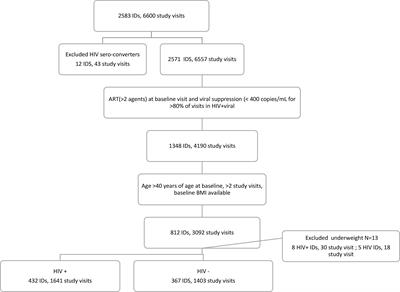 Midlife body mass index, central adiposity and neuropsychological performance over 10 years in women living with and without HIV